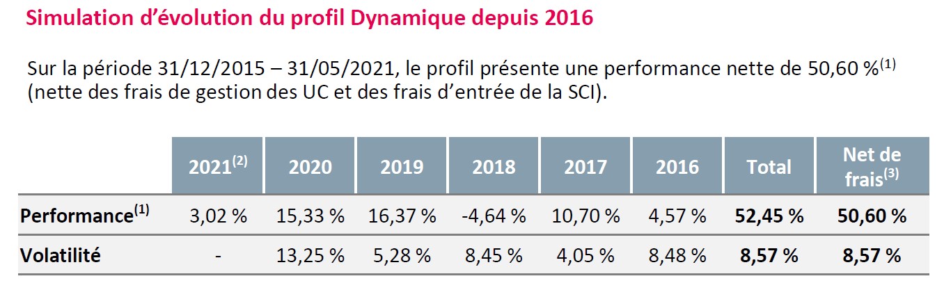 2021-06 Signatures Patrimoine allocation dynamique performances 2021-06 Signatures Patrimoine allocation dynamique performances