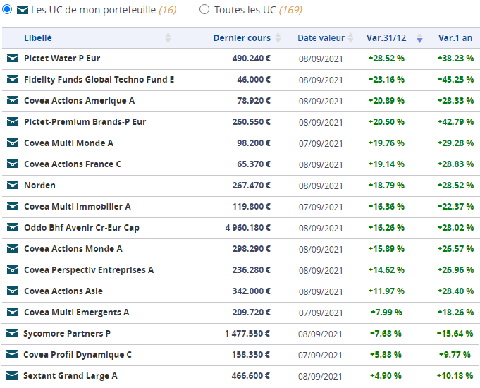 Performance Fonds Signatures Patrimoine