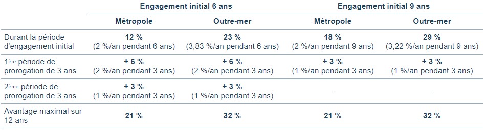 Tableau réduction denormandie Signatures Patrimoine