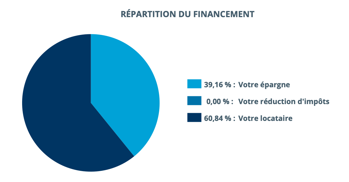 Répartition du financement - Victoria Palazzo