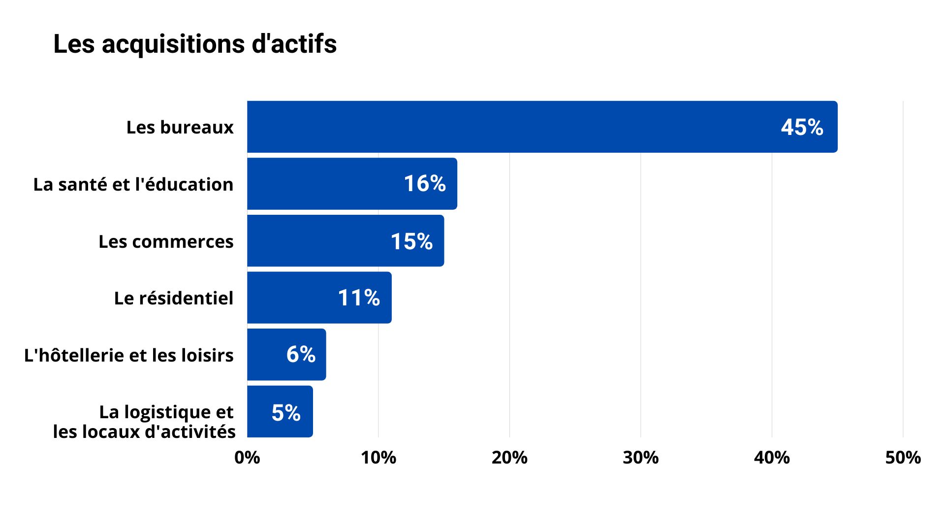 Les acquisitions d'actifs  des SCPI