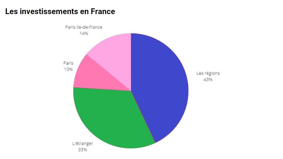 Les investissements en France des SCPI