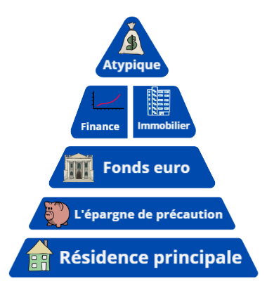 la pyramide du patrimoine